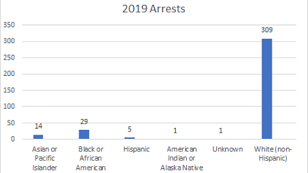 Arrests graph