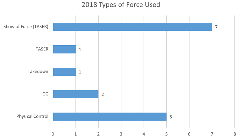 UOPD types of force used 2018