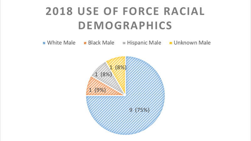 UOPD use of force by ethnicity 2018