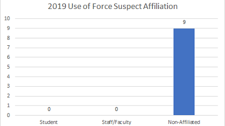 Use of force subject affiliation chart