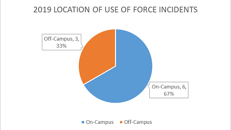 Use of Force Locations Graph