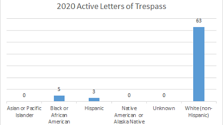 Letters of trespass by ethnicity 2020
