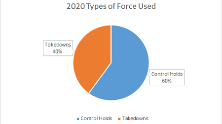 Types of force chart 2020