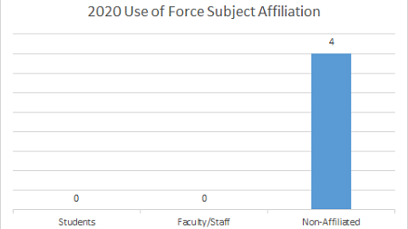 Use of Force Locations Graph 2020