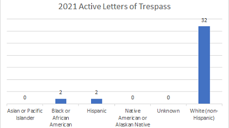 2021 Active Letters of Trespass