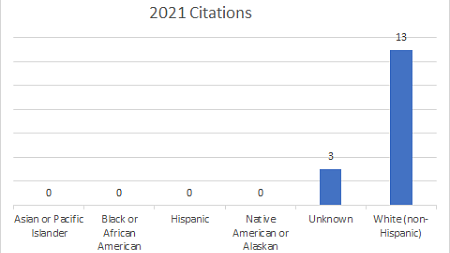 2021 Citations 