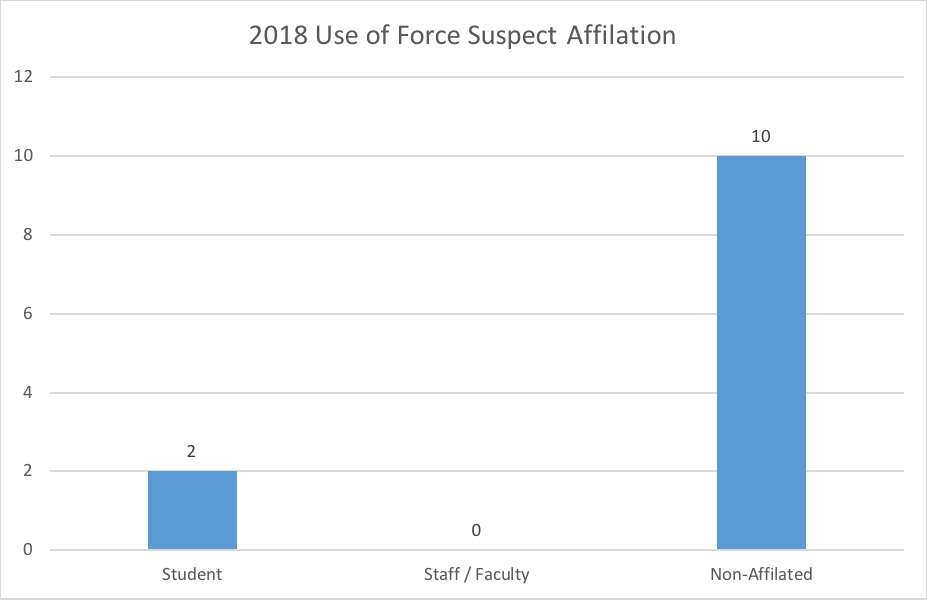 Use of force suspect affiliations 2018