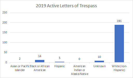 Active letters of trepass graph
