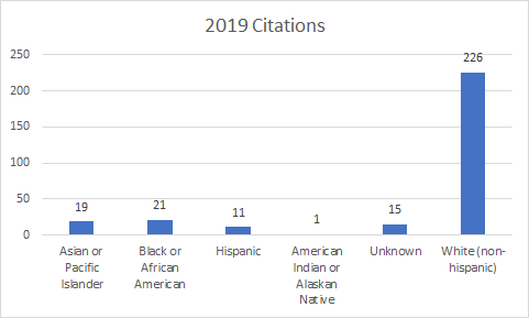 2019 Citations Graph
