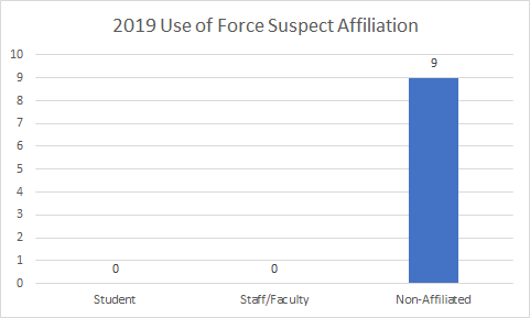 Use of force subject affiliation chart