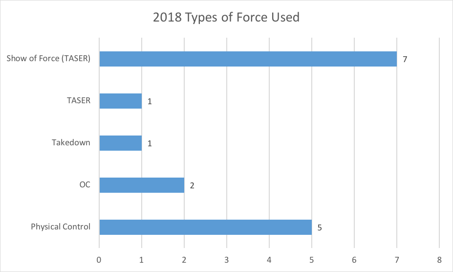 UOPD types of force used 2018