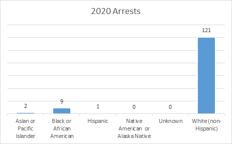 Arrest data by ethnicity 2019