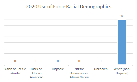 Use of Force Racial Demographics Graph 2020
