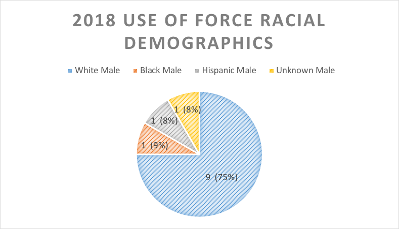 UOPD use of force by ethnicity 2018