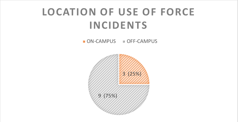 UOPD use of force locations 2018